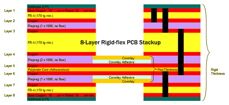 8 Layer Rigid-flex PCB Standard Stackup