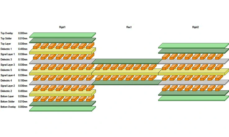 High Speed PCB Stackup Design