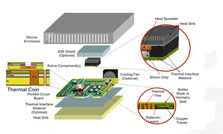 Thermal Management In PCB Design